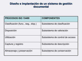 Diseño e implantación de un sistema de gestión documental PROCESOS ISO 15489 COMPONENTES Clasificación (func., seg., disp....