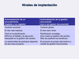 Niveles de implantación Automatización de un procedimiento (reglado o no reglado) Automatización de la gestión documental ...