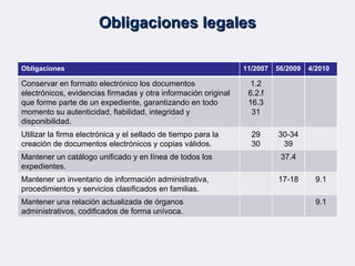Obligaciones legales Obligaciones 11/2007 56/2009 4/2010 Conservar en formato electrónico los documentos electrónicos, evi...