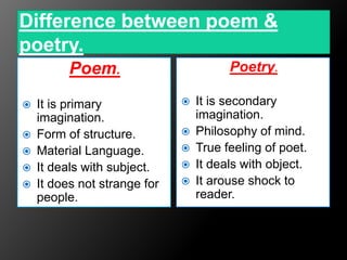 Difference between poem &
poetry.
Poem.
 It is primary
imagination.
 Form of structure.
 Material Language.
 It deals with subject.
 It does not strange for
people.
Poetry.
 It is secondary
imagination.
 Philosophy of mind.
 True feeling of poet.
 It deals with object.
 It arouse shock to
reader.
 