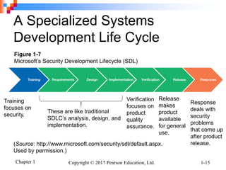 Chapter 1 Copyright © 2017 Pearson Education, Ltd. 1-15
A Specialized Systems
Development Life Cycle
Figure 1-7
Microsoft’s Security Development Lifecycle (SDL)
(Source: http://www.microsoft.com/security/sdl/default.aspx.
Used by permission.)
These are like traditional
SDLC’s analysis, design, and
implementation.
Training
focuses on
security.
Verification
focuses on
product
quality
assurance.
Release
makes
product
available
for general
use.
Response
deals with
security
problems
that come up
after product
release.
 
