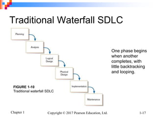 Chapter 1 Copyright © 2017 Pearson Education, Ltd. 1-17
Traditional Waterfall SDLC
One phase begins
when another
completes, with
little backtracking
and looping.
FIGURE 1-10
Traditional waterfall SDLC
 