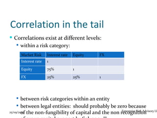 Correlation in the tail
 Correlations exist at different levels:
    within a risk category:

       Market Risk     Interest rate   Equity    FX
       Interest rate   1

       Equity          75%             1

       FX              25%             25%       1




     between risk categories within an entity
     between legal entities: should probably be zero because
       of the non-fungibility of capital and the non recognition
25/09/2009                                            Enterprise Risk Advisory LL
 