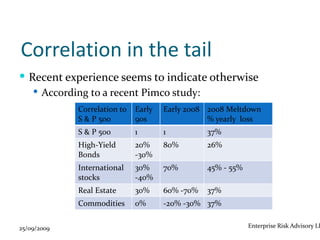 Correlation in the tail
 Recent experience seems to indicate otherwise
    According to a recent Pimco study:
             Correlation to   Early   Early 2008 2008 Meltdown
             S & P 500        90s                % yearly loss
             S & P 500        1       1          37%
             High-Yield       20%     80%        26%
             Bonds            -30%
             International    30%     70%        45% - 55%
             stocks           -40%
             Real Estate      30%     60% -70%   37%
             Commodities      0%      -20% -30% 37%


25/09/2009                                                   Enterprise Risk Advisory LL
 