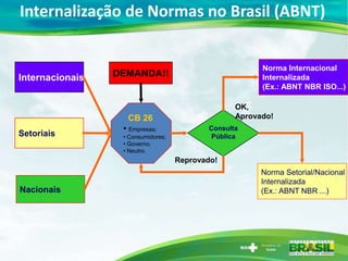 Internalização de Normas no Brasil (ABNT)


                                                        Norma Internacional
Internacionais   DEMANDA!!                              Internalizada
                                                        (Ex.: ABNT NBR ISO...)

                                                  OK,
                   CB 26                          Aprovado!
                  • Empresas;              Consulta
Setoriais         • Consumidores;          Pública
                  • Governo;
                  • Neutro.
                                    Reprovado!
                                                        Norma Setorial/Nacional
                                                        Internalizada
Nacionais                                               (Ex.: ABNT NBR ...)
 