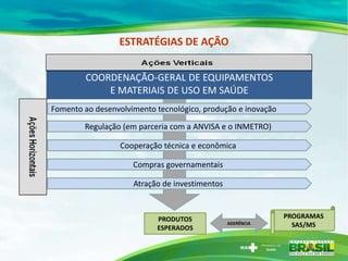 ESTRATÉGIAS DE AÇÃO


         COORDENAÇÃO-GERAL DE EQUIPAMENTOS
             E MATERIAIS DE USO EM SAÚDE
Fomento ao desenvolvimento tecnológico, produção e inovação

        Regulação (em parceria com a ANVISA e o INMETRO)

                  Cooperação técnica e econômica

                     Compras governamentais

                     Atração de investimentos



                           PRODUTOS                           PROGRAMAS
                                                ADERÊNCIA       SAS/MS
                           ESPERADOS
 