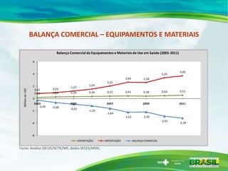 BALANÇA COMERCIAL – EQUIPAMENTOS E MATERIAIS

                                   Balança Comercial de Equipamentos e Materiais de Uso em Saúde (2003-2011)

                   6


                                                                                                                   3,69
                   4                                                                                       3,35
                                                                               2,64           2,58
                                                                   2,01
                   2                                      1,54
                                           1,22
                                0,93
  Bilhões de US$




                        0,81                                                                                       0,51
                                0,26       0,30           0,34     0,37        0,41           0,38         0,44
                        0,19
                   0
                     2003                  2005                    2007                       2009                 2011
                        -0,30   -0,68      -0,92
                   -2                                     -1,20
                                                                   -1,64
                                                                               -2,22          -2,20
                                                                                                           -2,91
                   -4                                                                                              -3,18



                   -6
                                                   EXPORTAÇÃO     IMPORTAÇÃO           BALANÇA COMERCIAL

Fonte: Análise DECIIS/SCTIE/MS, dados SECEX/MDIC.
 