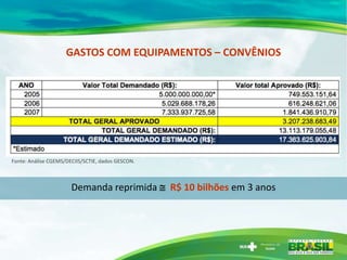 GASTOS COM EQUIPAMENTOS – CONVÊNIOS




Fonte: Análise CGEMS/DECIIS/SCTIE, dados GESCON.



                       Demanda reprimida  R$ 10 bilhões em 3 anos
 