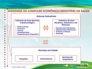 E
S
T
    DIAGRAMA DO COMPLEXO ECONÔMICO-INDUSTRIAL DA SAÚDE
A
D
                                      Setores Industriais
O
           Indústria de base Química                           Indústria de base
:              e Biotecnológica                            Mecânica, Eletrônica e de
                                                                  Materiais
P          •   Medicamentos
           •   Fármacos                                    •   Equipamentos Mecânicos
R                                                          •   Equipamentos Eletrônicos
           •   Vacinas
O                                                          •   Próteses e Órteses
           •   Hemoderivados
M          •   Reagentes para Diagnóstico                  •   Materiais
O
Ç
Ã
O
+
R
E                                       Serviços em Saúde
G
U
L                                                                     Serviços de
A                Hospitais                  Ambulatórios              Diagnóstico
Ç
Ã
O     Fonte: Gadelha, 2003.
 