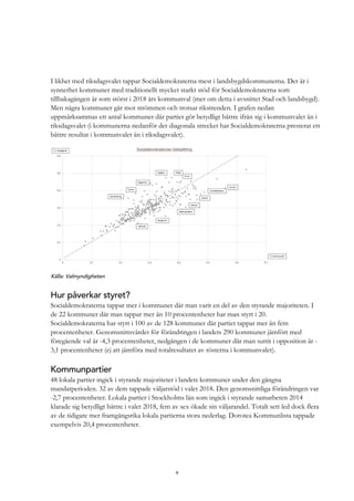 9
I likhet med riksdagsvalet tappar Socialdemokraterna mest i landsbygdskommunerna. Det är i
synnerhet kommuner med traditionellt mycket starkt stöd för Socialdemokraterna som
tillbakagången är som störst i 2018 års kommunval (mer om detta i avsnittet Stad och landsbygd).
Men några kommuner går mot strömmen och trotsar rikstrenden. I grafen nedan
uppmärksammas ett antal kommuner där partiet gör betydligt bättre ifrån sig i kommunvalet än i
riksdagsvalet (i kommunerna nedanför det diagonala strecket har Socialdemokraterna presterat ett
bättre resultat i kommunvalet än i riksdagsvalet).
Källa: Valmyndigheten
Hur påverkar styret?
Socialdemokraterna tappar mer i kommuner där man varit en del av den styrande majoriteten. I
de 22 kommuner där man tappar mer än 10 procentenheter har man styrt i 20.
Socialdemokraterna har styrt i 100 av de 128 kommuner där partiet tappar mer än fem
procentenheter. Genomsnittsvärdet för förändringen i landets 290 kommuner jämfört med
föregående val är -4,3 procentenheter, nedgången i de kommuner där man suttit i opposition är -
3,1 procentenheter (ej att jämföra med totalresultatet av rösterna i kommunvalet).
Kommunpartier
48 lokala partier ingick i styrande majoriteter i landets kommuner under den gångna
mandatperioden. 32 av dem tappade väljarstöd i valet 2018. Den genomsnittliga förändringen var
-2,7 procentenheter. Lokala partier i Stockholms län som ingick i styrande samarbeten 2014
klarade sig betydligt bättre i valet 2018, fem av sex ökade sin väljarandel. Totalt sett led dock flera
av de tidigare mer framgångsrika lokala partierna stora nederlag. Dorotea Kommunlista tappade
exempelvis 20,4 procentenheter.
 