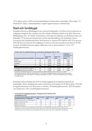 10
För en djupare analys av 2018 års kommunfullmäktigeval rekommenderas tankesmedjan Tidens rapport ”S i
kommunvalet” (https://tankesmedjantiden.se/rapport/rapport-valanalys-s-i-kommunvalet)
Stad och landsbygd
Socialdemokraternas tillbakagång är som störst på landsbygden. I de flesta större kommuner är
nedgången marginell eller resultatet mer eller mindre oförändrat jämfört med 2014. Den stora
tillbakagången sker i de mindre kommunerna, med några få undantag som Skellefteå, Luleå och
Södertälje. 197 kommuner kategoriseras i denna sammanställning som landsbygd. I dessa
kommuner fick Socialdemokraterna 36,65 procent av rösterna 2014 jämfört med 31,41 procent
2018. De flesta kommuner där nedgången är större än fem procentenheter har färre än 20 000
invånare. Socialdemokraterna tappar mellan fem och tio procentenheter i 115 av 197
landsbygdskommuner.
Samtidigt innebar riksdagsvalet 2018 en kraftig uppgång för Sverigedemokraterna på
landsbygden. Störst framgång har partiet i kommuner med mindre än 20 000 invånare. 2014 fick
Sverigedemokraterna över 20 procent av rösterna i 29 landsbygdskommuner. 2018 fick partiet
över 20 procent i 128 av landsbygdskommunerna.
 