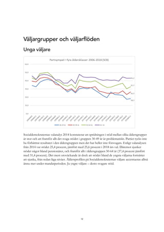12
Väljargrupper och väljarflöden
Unga väljare
Socialdemokraternas valanalys 2014 konstaterar att spridningen i stöd mellan olika åldersgrupper
är stor och att framför allt det svaga stödet i gruppen 30-49 år är problematiskt. Partiet tycks inte
ha förbättrat resultatet i den åldersgruppen men det har heller inte försvagats. Enligt valanalysen
från 2014 var stödet 25,4 procent, jämfört med 25,6 procent i 2018 års val. Däremot sjunker
stödet något bland pensionärer, och framför allt i åldersgruppen 50-64 år (37,4 procent jämfört
med 31,4 procent). Det mest oroväckande är dock att stödet bland de yngsta väljarna fortsätter
att sjunka, från redan låga nivåer. Åldersprofilen på Socialdemokraternas väljare accentueras alltså
ännu mer under mandatperioden. Ju yngre väljare – desto svagare stöd.
 