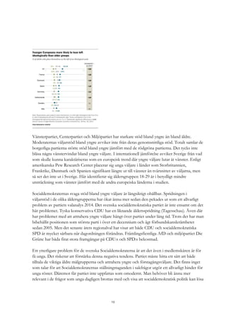 13
Vänsterpartiet, Centerpartiet och Miljöpartiet har starkare stöd bland yngre än bland äldre.
Moderaternas väljarstöd bland yngre avviker inte från deras genomsnittliga stöd. Totalt samlar de
borgerliga partierna större stöd bland yngre jämfört med de rödgröna partierna. Det tycks inte
blåsa några vänstervindar bland yngre väljare. I internationell jämförelse avviker Sverige från vad
som skulle kunna karaktäriseras som en europeisk trend där yngre väljare lutar åt vänster. Enligt
amerikanska Pew Research Center placerar sig unga väljare i länder som Storbritannien,
Frankrike, Danmark och Spanien signifikant längre ut till vänster än tvärsnittet av väljarna, men
så ser det inte ut i Sverige. Här identifierar sig åldersgruppen 18-29 år i betydligt mindre
utsträckning som vänster jämfört med de andra europeiska länderna i studien.
Socialdemokraternas svaga stöd bland yngre väljare är långsiktigt ohållbar. Spridningen i
väljarstöd i de olika åldersgrupperna har ökat ännu mer sedan den pekades ut som ett allvarligt
problem av partiets valanalys 2014. Det svenska socialdemokratiska partiet är inte ensamt om det
här problemet. Tyska konservativa CDU har en liknande åldersspridning (Tagesschau). Även där
har problemet med att attrahera yngre väljare hängt över partiet under lång tid. Trots det har man
bibehållit positionen som största parti i över ett decennium och ägt förbundskanslerämbetet
sedan 2005. Men det senaste årets regionalval har visat att både CDU och socialdemokratiska
SPD är mycket sårbara när dagordningen förändras. Främlingsfientliga AfD och miljöpartiet Die
Grüne har båda firat stora framgångar på CDU:s och SPD:s bekostnad.
Ett ytterligare problem för de svenska Socialdemokraterna är att det även i medlemskåren är för
få unga. Det riskerar att förstärka denna negativa tendens. Partiet måste hitta ett sätt att både
tilltala de viktiga äldre målgrupperna och attrahera yngre och förstagångsväljare. Det finns inget
som talar för att Socialdemokraternas ställningstaganden i sakfrågor utgör ett allvarligt hinder för
unga röster. Däremot får partiet inte uppfattas som omodernt. Man behöver bli ännu mer
relevant i de frågor som unga dagligen brottas med och visa att socialdemokratisk politik kan lösa
 