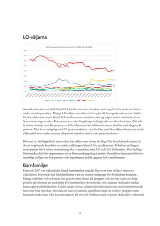 15
LO-väljarna
Socialdemokraternas stöd bland LO-medlemmar har minskat med ungefär åtta procentenheter
under mandatperioden. Många LO-väljare som lämnat har gått till Sverigedemokraterna. Stödet
för Socialdemokraterna bland LO-medlemmarna återhämtade sig något under valrörelsen från
bottennoteringen under 40 procent men den långsiktigt nedåtgående trenden fortsätter. För tolv
år sedan röstade runt 60 procent av LO-väljarna på Socialdemokraterna jämfört med dagens 41
procent. Det är en nedgång med 19 procentenheter - att jämföra med Socialdemokraternas totala
väljarandel som under samma tidsperiod minskat med ca sju procentenheter.
Behovet av fackligpolitisk samverkan har sällan varit större än idag. För Socialdemokraterna är
det av avgörande betydelse att stärka ställningen bland LO:s medlemmar. Politikutvecklingen
inom partiet bör i större utsträckning ske i samarbete med LO och LO-förbunden. Fler fackligt
förtroendevalda bör uppmuntras att ta förtroendeuppdrag i partiet. Socialdemokraterna behöver
samtidigt tydligt visa hur partiets och regeringens politik gagnar LO:s medlemmar.
Barnfamiljer
Fram till 2007 var väljarstödet bland barnfamiljer ungefär lika stort som stödet i resten av
väljarkåren. Historiskt har barnfamiljerna varit en central målgrupp för Socialdemokraterna.
Många vallöften och reformer har genom åren riktats till gruppen och det har varit en viktig
politisk prioritering att underlätta för barnfamiljer ekonomiskt, och utjämna skillnader mellan
barns uppväxtförhållanden. Under senare år har väljarstödet bland personer med hemmaboende
barn inte bara minskat i absoluta tal utan är numera signifikant lägre än stödet i gruppen utan
hemmaboende barn. Det kan naturligtvis till stor del förklaras med växande skillnader i väljarstöd
 