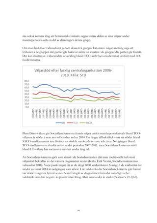 19
ska också komma ihåg att Feministiskt Initiativ tappar större delen av sina väljare under
mandatperioden och en del av dem ingår i denna grupp.
Om man beskriver valresultatet genom dessa två grupper kan man i någon mening säga att
förlusten i de grupper där partier går bakåt är större än vinsten i de grupper där partiet går framåt.
Det kan illustreras i väljarstödets utveckling bland TCO- och Saco-medlemmar jämfört med LO-
medlemmarna.
Bland Saco-väljare går Socialdemokraterna framåt något under mandatperioden och bland TCO-
väljarna är stödet i stort sett oförändrat sedan 2014. En längre tillbakablick visar att stödet bland
SACO-medlemmarna inte förändrats särskilt mycket de senaste tolv åren. Nedgången bland
TCO-medlemmarna skedde redan under perioden 2007-2011, men Socialdemokraternas stöd
bland LO-väljare har successivt minskat under lång tid.
Att Socialdemokraterna gick som sämst i de bostadsområden där man traditionellt haft stort
väljarstöd bekräftas av det vänstra diagrammet nedan (Källa: Erik Vestin, Socialdemokraternas
valresultat 2018). Varje punkt utgör ett av de drygt 6000 valdistrikten i Sverige. I de valdistrikt där
stödet var stort 2014 är nedgången som störst. I de valdistrikt där Socialdemokraterna går framåt
var stödet svagt för fyra år sedan. Som framgår av diagrammet finns det naturligtvis fler
valdistrikt som har negativ än positiv utveckling. Men sambandet är starkt (Pearson’s r=-0,65).
 