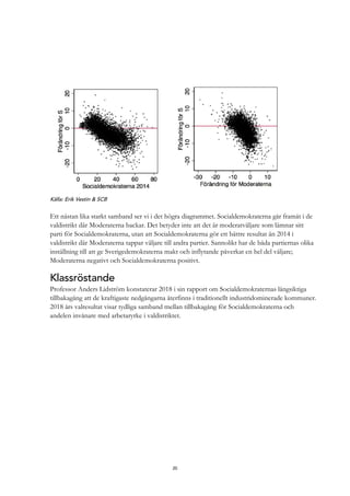 20
Källa: Erik Vestin & SCB
Ett nästan lika starkt samband ser vi i det högra diagrammet. Socialdemokraterna går framåt i de
valdistrikt där Moderaterna backar. Det betyder inte att det är moderatväljare som lämnar sitt
parti för Socialdemokraterna, utan att Socialdemokraterna gör ett bättre resultat än 2014 i
valdistrikt där Moderaterna tappar väljare till andra partier. Sannolikt har de båda partiernas olika
inställning till att ge Sverigedemokraterna makt och inflytande påverkat en hel del väljare;
Moderaterna negativt och Socialdemokraterna positivt.
Klassröstande
Professor Anders Lidström konstaterar 2018 i sin rapport om Socialdemokraternas långsiktiga
tillbakagång att de kraftigaste nedgångarna återfinns i traditionellt industridominerade kommuner.
2018 års valresultat visar tydliga samband mellan tillbakagång för Socialdemokraterna och
andelen invånare med arbetaryrke i valdistriktet.
 