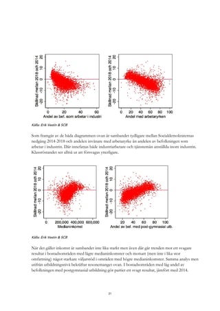 21
Källa: Erik Vestin & SCB
Som framgår av de båda diagrammen ovan är sambandet tydligare mellan Socialdemokraternas
nedgång 2014-2018 och andelen invånare med arbetaryrke än andelen av befolkningen som
arbetar i industrin. Där innefattas både industriarbetare och tjänstemän anställda inom industrin.
Klassröstandet ser alltså ut att försvagas ytterligare.
Källa: Erik Vestin & SCB
När det gäller inkomst är sambandet inte lika starkt men även där går trenden mot ett svagare
resultat i bostadsområden med lägre medianinkomster och motsatt (men inte i lika stor
omfattning) något starkare väljarstöd i områden med högre medianinkomster. Samma analys men
utifrån utbildningsnivå bekräftar resonemanget ovan. I bostadsområden med låg andel av
befolkningen med postgymnasial utbildning gör partiet ett svagt resultat, jämfört med 2014.
 