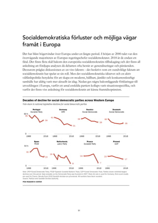 31
Socialdemokratiska förluster och möjliga vägar
framåt i Europa
Det har blåst högervindar över Europa under en längre period. I början av 2000-talet var den
övervägande majoriteten av Europas regeringschefer socialdemokrater. 2018 är de endast ett
fåtal. Det finns flera skäl bakom den europeiska socialdemokratins tillbakagång och det finns all
anledning att fördjupa analysen då debatten ofta består av generaliseringar och påståenden.
Dessutom präglas diskussionen av en viss ödestro - det beskrivs som ett oundvikligt faktum att
socialdemokratin har spelat ut sin roll. Men det socialdemokratiska idéarvet och en aktiv
välfärdspolitiks betydelse för att skapa ett modernt, hållbart, jämlikt och konkurrenskraftigt
samhälle har aldrig varit mer aktuellt än idag. Nedan ges några bakomliggande förklaringar till
utvecklingen i Europa, varför ett antal enskilda partiers kollaps varit situationsspecifika, och
varför det finns viss anledning för socialdemokratin att känna framtidsoptimism.
 