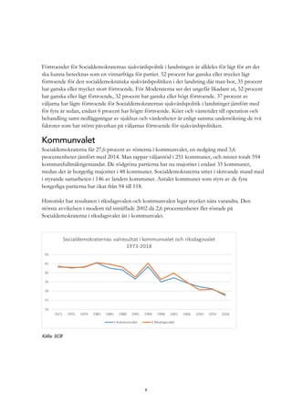 8
Förtroendet för Socialdemokraternas sjukvårdspolitik i landstingen är alldeles för lågt för att det
ska kunna betecknas som en vinnarfråga för partiet. 52 procent har ganska eller mycket lågt
förtroende för den socialdemokratiska sjukvårdspolitiken i det landsting där man bor, 35 procent
har ganska eller mycket stort förtroende. För Moderaterna ser det ungefär likadant ut, 52 procent
har ganska eller lågt förtroende, 32 procent har ganska eller högt förtroende. 37 procent av
väljarna har lägre förtroende för Socialdemokraternas sjukvårdspolitik i landstinget jämfört med
för fyra år sedan, endast 6 procent har högre förtroende. Köer och väntetider till operation och
behandling samt nedläggningar av sjukhus och vårdenheter är enligt samma undersökning de två
faktorer som har störst påverkan på väljarnas förtroende för sjukvårdspolitiken.
Kommunvalet
Socialdemokraterna får 27,6 procent av rösterna i kommunvalet, en nedgång med 3,6
procentenheter jämfört med 2014. Man tappar väljarstöd i 251 kommuner, och mister totalt 594
kommunfullmäktigemandat. De rödgröna partierna har nu majoritet i endast 35 kommuner,
medan det är borgerlig majoritet i 48 kommuner. Socialdemokraterna sitter i skrivande stund med
i styrande samarbeten i 146 av landets kommuner. Antalet kommuner som styrs av de fyra
borgerliga partierna har ökat från 94 till 118.
Historiskt har resultaten i riksdagsvalen och kommunvalen legat mycket nära varandra. Den
största avvikelsen i modern tid inträffade 2002 då 2,6 procentenheter fler röstade på
Socialdemokraterna i riksdagsvalet än i kommunvalet.
Källa: SCB
 