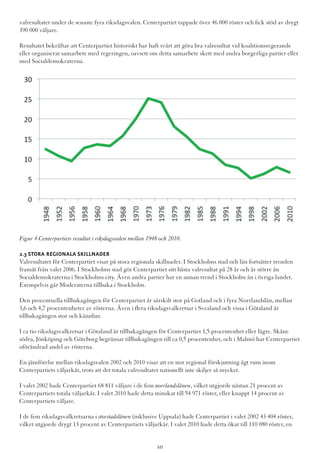 valresultatet under de senaste fyra riksdagsvalen. Centerpartiet tappade över 46 000 röster och fick stöd av drygt
390 000 väljare.
Resultatet bekräftar att Centerpartiet historiskt har haft svårt att göra bra valresultat vid koalitionsregerande
eller organiserat samarbete med regeringen, oavsett om detta samarbete skett med andra borgerliga partier eller
med Socialdemokraterna.
Figur 4 Centerpartiets resultat i riksdagsvalen mellan 1948 och 2010.
2.3 Stora regionala skillnader
Valresultatet för Centerpartiet visar på stora regionala skillnader. I Stockholms stad och län fortsätter trenden
framåt från valet 2006. I Stockholms stad gör Centerpartiet sitt bästa valresultat på 28 år och är större än
Socialdemokraterna i Stockholms city. Även andra partier har en annan trend i Stockholm än i övriga landet.
Exempelvis går Moderaterna tillbaka i Stockholm.
Den procentuella tillbakagången för Centerpartiet är särskilt stor på Gotland och i fyra Norrlandslän, mellan
3,6 och 4,7 procentenheter av rösterna. Även i flera riksdagsvalkretsar i Svealand och vissa i Götaland är
tillbakagången stor och kännbar.
I ca tio riksdagsvalkretsar i Götaland är tillbakagången för Centerpartiet 1,5 procentenhet eller lägre. Skåne
södra, Jönköping och Göteborg begränsar tillbakagången till ca 0,5 procentenhet, och i Malmö har Centerpartiet
oförändrad andel av rösterna.
En jämförelse mellan riksdagsvalen 2002 och 2010 visar att en stor regional förskjutning ägt rum inom
Centerpartiets väljarkår, trots att det totala valresultatet nationellt inte skiljer så mycket.
I valet 2002 hade Centerpartiet 68 811 väljare i de fem norrlandslänen, vilket utgjorde nästan 21 procent av
Centerpartiets totala väljarkår. I valet 2010 hade detta minskat till 54 971 röster, eller knappt 14 procent av
Centerpartiets väljare.
I de fem riksdagsvalkretsarna i storstadslänen (inklusive Uppsala) hade Centerpartiet i valet 2002 43 404 röster,
vilket utgjorde drygt 13 procent av Centerpartiets väljarkår. I valet 2010 hade detta ökat till 110 080 röster, en
10
 