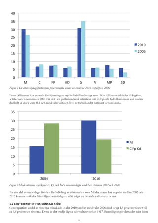 Figur 2 De åtta riksdagspartiernas procentuella andel av rösterna 2010 respektive 2006.
Inom Alliansen har en stark förskjutning av styrkeförhållandet ägt rum. När Alliansen bildades i Högfors,
Västerbotten sommaren 2004 var det i en parlamentarisk situation där C, Fp och Kd tillsammans var nästan
dubbelt så stora som M. I och med valresultatet 2010 är förhållandet närmast det omvända.
Figur 3 Moderaternas respektive C, Fp och Kd:s sammanlagda andel av rösterna 2002 och 2010.
En stor del av underlaget för den fördubbling av röstandelen som Moderaterna har uppnått mellan 2002 och
2010 kommer således från väljare som tidigare stött något av de andra allianspartierna.
2.2 Centerpartiet fick minskat stöd
Centerpartiets andel av rösterna minskade i valet 2010 jämfört med valet 2006 med drygt 1,3 procentenheter till
ca 6,6 procent av rösterna. Detta är det tredje lägsta valresultatet sedan 1917. Samtidigt utgör detta det näst bästa
9
 