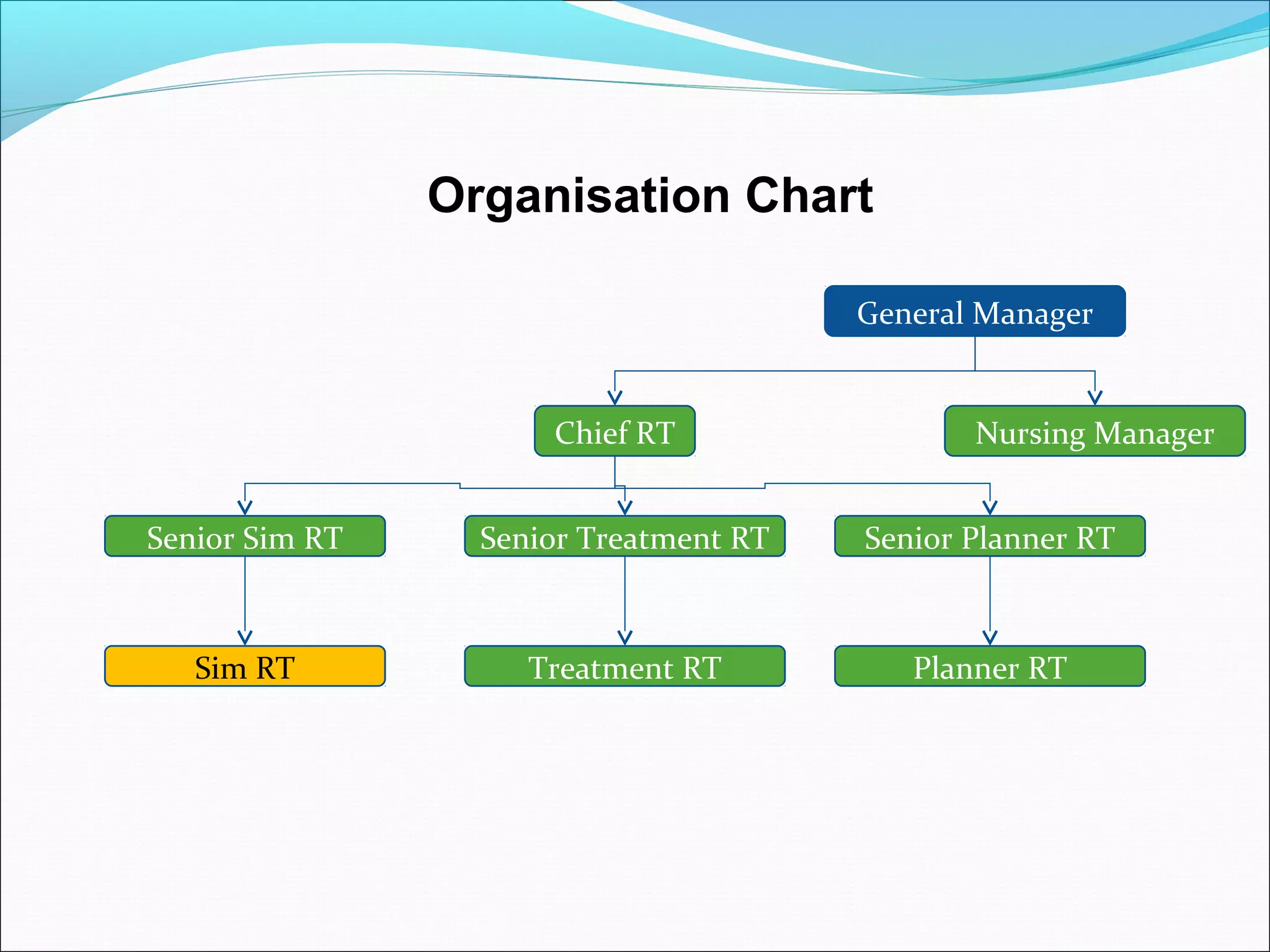 Organisation Chart
Chief RT
Senior Treatment RTSenior Sim RT Senior Planner RT
Sim RT Treatment RT Planner RT
General Manager
Nursing Manager
 