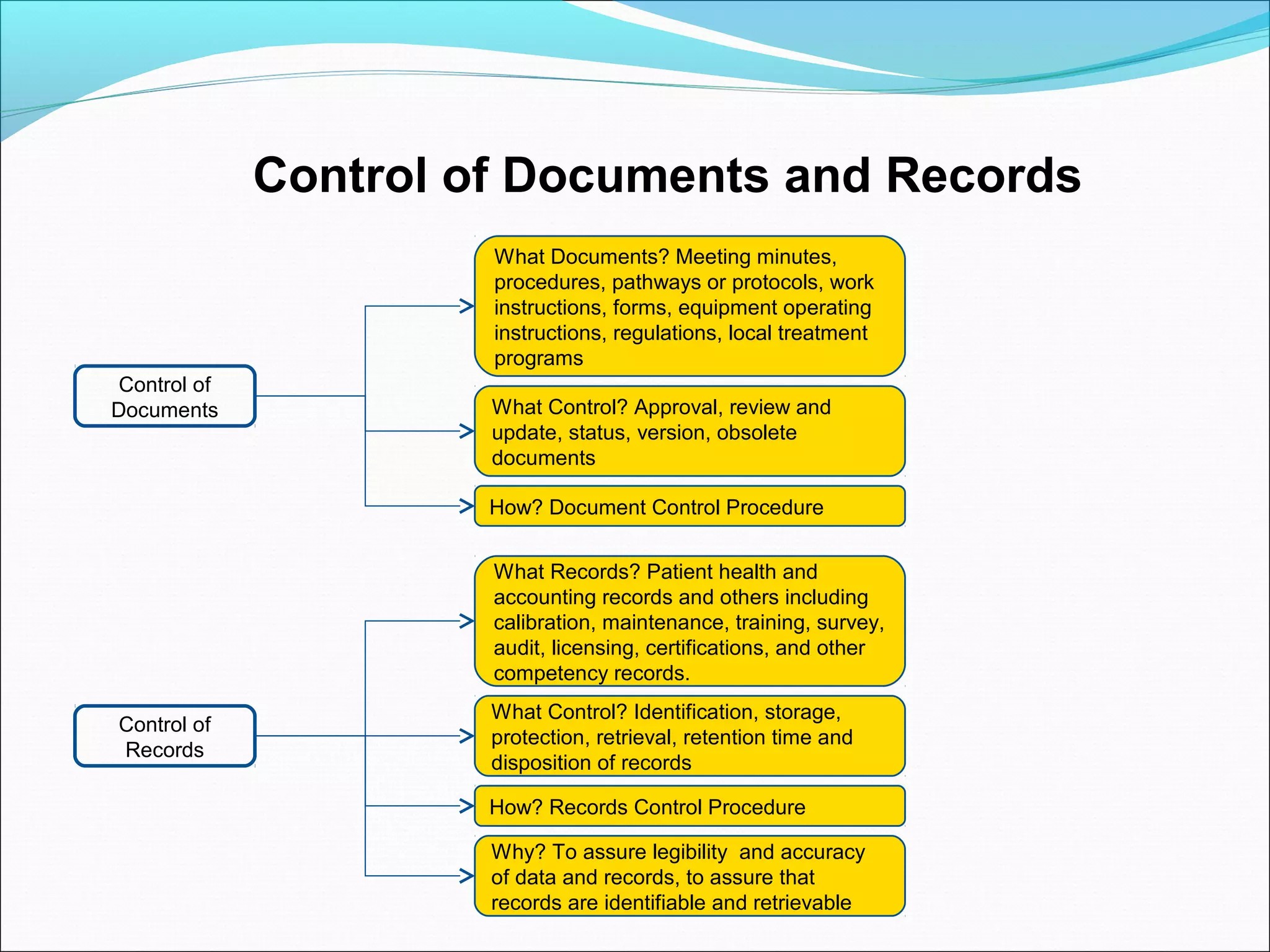 Control of
Documents What Control? Approval, review and
update, status, version, obsolete
documents
How? Document Control Procedure
Control of Documents and Records
Control of
Records
What Control? Identification, storage,
protection, retrieval, retention time and
disposition of records
How? Records Control Procedure
What Records? Patient health and
accounting records and others including
calibration, maintenance, training, survey,
audit, licensing, certifications, and other
competency records.
Why? To assure legibility and accuracy
of data and records, to assure that
records are identifiable and retrievable
What Documents? Meeting minutes,
procedures, pathways or protocols, work
instructions, forms, equipment operating
instructions, regulations, local treatment
programs
 