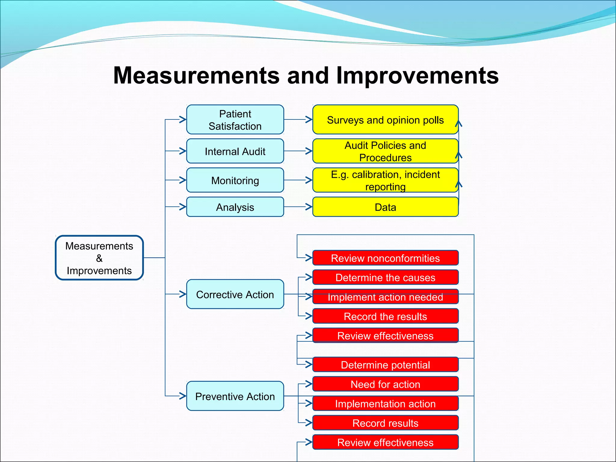 Measurements
&
Improvements
Analysis
Monitoring
Internal Audit
Patient
Satisfaction
Corrective Action
Preventive Action
Measurements and Improvements
Thank you cards,
chocolates, cakes etc
Surveys and opinion polls
Audit Policies and
Procedures
E.g. calibration, incident
reporting
Data
Review nonconformities
Determine the causes
Implement action needed
Record the results
Review effectiveness
Determine potential
Need for action
Implementation action
Record results
Review effectiveness
 
