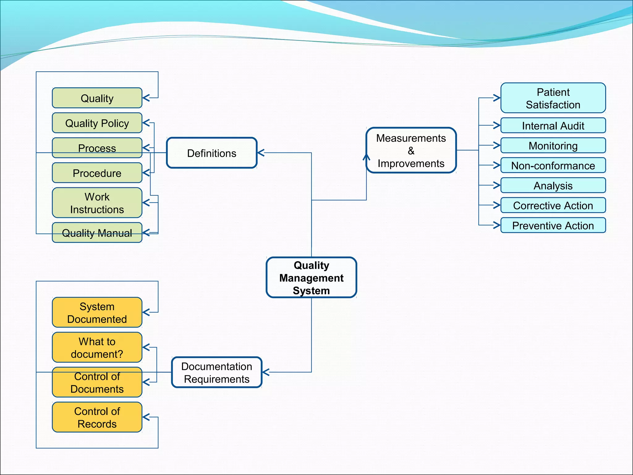 Quality
Management
System
Measurements
&
Improvements
Definitions
Documentation
Requirements
Procedure
Process
Quality Policy
Quality
Work
Instructions
Quality Manual
System
Documented
Control of
Records
Control of
Documents
Analysis
Monitoring
Internal Audit
Patient
Satisfaction
Corrective Action
Preventive Action
Non-conformance
What to
document?
 