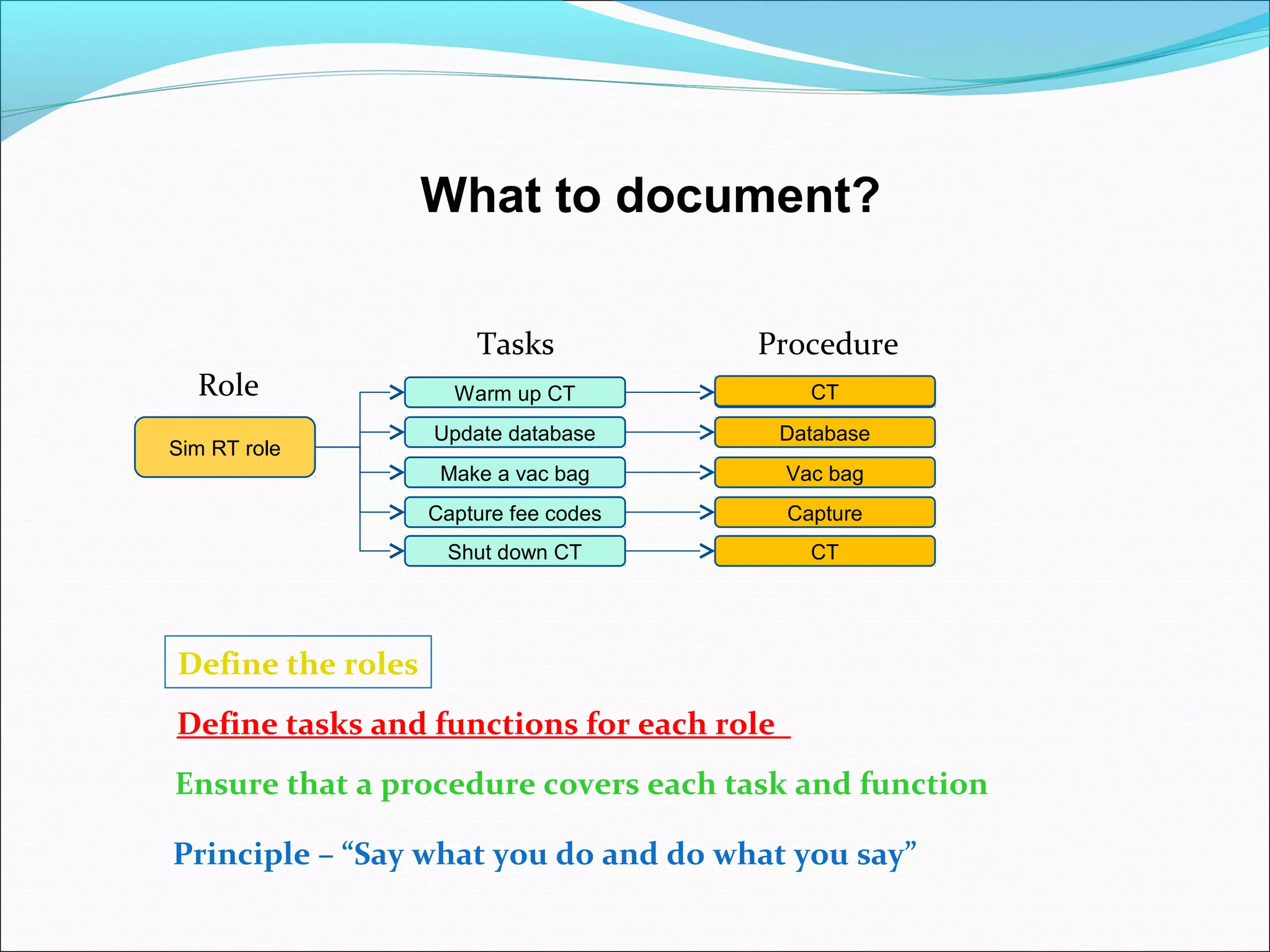 What to document?
Warm up CT
Make a vac bag
Capture fee codes
Sim RT role
Update database
Tasks
Role Warm up CT
Database
Vac bag
Capture
Procedure
Define the roles
Define tasks and functions for each role
Ensure that a procedure covers each task and function
Shut down CT CT
CT
Principle – “Say what you do and do what you say”
 