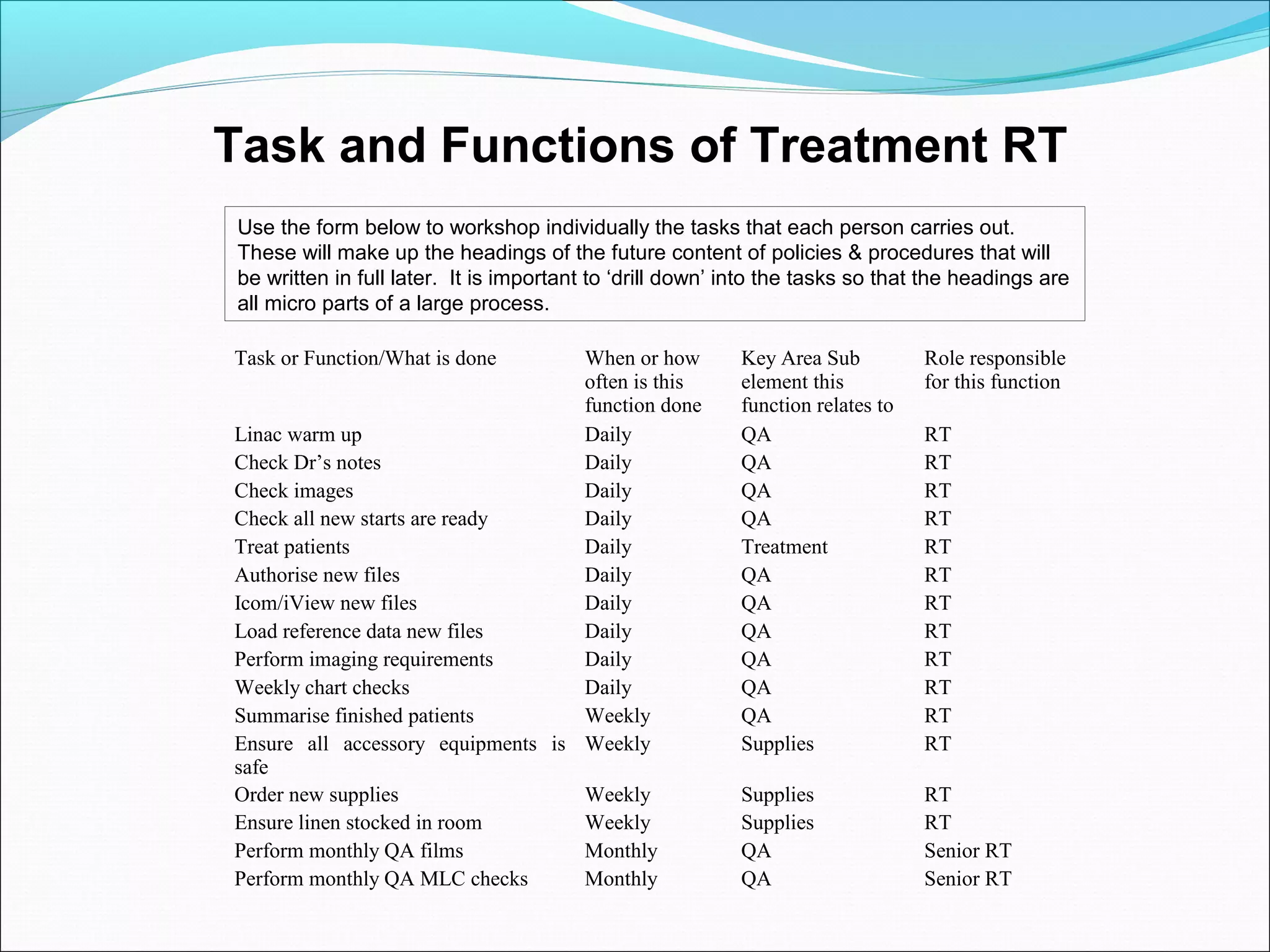 Task and Functions of Treatment RT
Task or Function/What is done When or how
often is this
function done
Key Area Sub
element this
function relates to
Role responsible
for this function
Linac warm up Daily QA RT
Check Dr’s notes Daily QA RT
Check images Daily QA RT
Check all new starts are ready Daily QA RT
Treat patients Daily Treatment RT
Authorise new files Daily QA RT
Icom/iView new files Daily QA RT
Load reference data new files Daily QA RT
Perform imaging requirements Daily QA RT
Weekly chart checks Daily QA RT
Summarise finished patients Weekly QA RT
Ensure all accessory equipments is
safe
Weekly Supplies RT
Order new supplies Weekly Supplies RT
Ensure linen stocked in room Weekly Supplies RT
Perform monthly QA films Monthly QA Senior RT
Perform monthly QA MLC checks Monthly QA Senior RT
Use the form below to workshop individually the tasks that each person carries out.
These will make up the headings of the future content of policies & procedures that will
be written in full later. It is important to ‘drill down’ into the tasks so that the headings are
all micro parts of a large process.
 