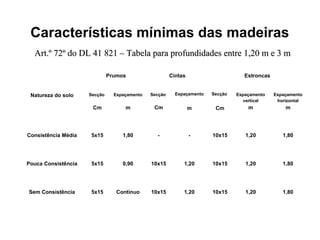 Características mínimas das madeiras
Natureza do solo
Prumos Cintas Estroncas
Secção
Cm
Espaçamento
m
Secção
Cm
Espaçamento
m
Secção
Cm
Espaçamento
vertical
m
Espaçamento
horizontal
m
Consistência Média 5x15 1,80 - - 10x15 1,20 1,80
Pouca Consistência 5x15 0,90 10x15 1,20 10x15 1,20 1,80
Sem Consistência 5x15 Continuo 10x15 1,20 10x15 1,20 1,80
Art.º 72º do DL 41 821 – Tabela para profundidades entre 1,20 m e 3 mArt.º 72º do DL 41 821 – Tabela para profundidades entre 1,20 m e 3 m
 