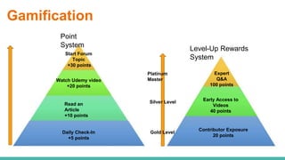 Gamification
Point
System
Daily Check-In
+5 points
Read an
Article
+10 points
Watch Udemy video
+20 points
Start Forum
Top...