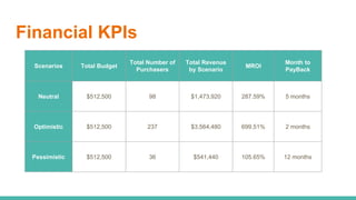 Financial KPIs
Scenarios Total Budget
Total Number of
Purchasers
Total Revenue
by Scenario
MROI
Month to
PayBack
Neutral $...