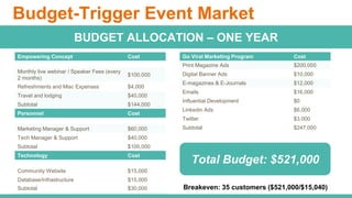 Budget-Trigger Event Market
BUDGET ALLOCATION – ONE YEAR
Empowering Concept Cost
Monthly live webinar / Speaker Fees (ever...