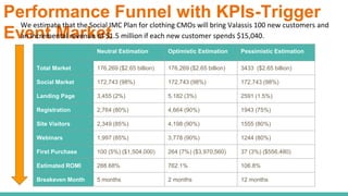 Performance Funnel with KPIs-Trigger
Event Market
Neutral Estimation Optimistic Estimation Pessimistic Estimation
Total Ma...