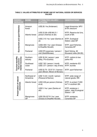 VALORAÇÃO ECONÔMICA DA BIODIVERSIDADE PAG. 8
8
TABLE 3. VALUES ATTRIBUTED BY BIOME AND BY NATURAL GOODS OR SERVICES
VALUED
GOODS /
SERVICES
BIOME ATTRIBUTED VALUES /
AUTHORS
OBSERVATIONS
Eco-tourismandsportfisheries
Amazon
forest
Atlantic forest
Mangroves
Pantanal
US$ 26 / ha (Andersen)
US$ 22.08–US$ 86.21 /
person (Holmes et alii)
US$ 2.10 / ha / year (Santos et
al)
US$3.583 / ha / year (Grasso
& Shaeffer-Novelli)
US$ 970 expenses / person /
visit (Seidl/Moraes)
Legal Amazonia, NPV
at 6% discount
WTP, Reserva de Una,
south of BA
WTP, Ecological
Station Jataí-SP
WTP, sport fisheries,
Cananéia-SP
Sport fishing, 46
thousand visits (94-95)
Tourismbenefits
fromenviron-
mentalrecovery
Southern
estuary
Southeast
coast
Pantanal
US$ 30.24 / person / year
(May, Pro-Guaíba)
US$ 7.82 / person / month
US$ 3.31 / person / day (Faria)
US$ 52.75 - $137.51 / license /
year (Moran; Moran & Moraes)
WTP, visitors to two
parks–RS
WTP, residents–ES
WTP, tourists
WTP, sport fishermen
Preservationofnatural
resources
Northwest of
Amazônia
Atlantic forest
Mangroves-
SP
US$ 13.34 / month / person
(Pessoa & Ramos)
US$ 9.08 per person (Holmes
et al)
US$ 5 / ha / year (Santos et
alii)
US$ 230–$710 / ha / year
(Grasso & Shaeffer-Novelli)
WTP, wide range of
natural goods, RR
WTP, to protect 7,000
km2
in southern BA
WTP, existence +
option, Jataí Ecological
Station – SP
WTP, existence,
Cananéia-SP
 