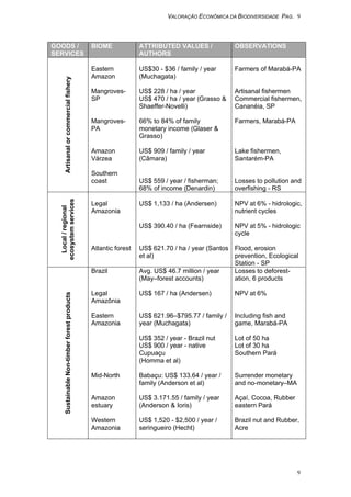 VALORAÇÃO ECONÔMICA DA BIODIVERSIDADE PAG. 9
9
GOODS /
SERVICES
BIOME ATTRIBUTED VALUES /
AUTHORS
OBSERVATIONS
Artisanalorcommercialfishery Eastern
Amazon
Mangroves-
SP
Mangroves-
PA
Amazon
Várzea
Southern
coast
US$30 - $36 / family / year
(Muchagata)
US$ 228 / ha / year
US$ 470 / ha / year (Grasso &
Shaeffer-Novelli)
66% to 84% of family
monetary income (Glaser &
Grasso)
US$ 909 / family / year
(Câmara)
US$ 559 / year / fisherman;
68% of income (Denardin)
Farmers of Marabá-PA
Artisanal fishermen
Commercial fishermen,
Cananéia, SP
Farmers, Marabá-PA
Lake fishermen,
Santarém-PA
Losses to pollution and
overfishing - RS
Local/regional
ecosystemservices
Legal
Amazonia
Atlantic forest
US$ 1,133 / ha (Andersen)
US$ 390.40 / ha (Fearnside)
US$ 621.70 / ha / year (Santos
et al)
NPV at 6% - hidrologic,
nutrient cycles
NPV at 5% - hidrologic
cycle
Flood, erosion
prevention, Ecological
Station - SP
SustainableNon-timberforestproducts
Brazil
Legal
Amazônia
Eastern
Amazonia
Mid-North
Amazon
estuary
Western
Amazonia
Avg. US$ 46.7 million / year
(May–forest accounts)
US$ 167 / ha (Andersen)
US$ 621.96–$795.77 / family /
year (Muchagata)
US$ 352 / year - Brazil nut
US$ 900 / year - native
Cupuaçu
(Homma et al)
Babaçu: US$ 133.64 / year /
family (Anderson et al)
US$ 3.171.55 / family / year
(Anderson & Ioris)
US$ 1,520 - $2,500 / year /
seringueiro (Hecht)
Losses to deforest-
ation, 6 products
NPV at 6%
Including fish and
game, Marabá-PA
Lot of 50 ha
Lot of 30 ha
Southern Pará
Surrender monetary
and no-monetary–MA
Açaí, Cocoa, Rubber
eastern Pará
Brazil nut and Rubber,
Acre
 
