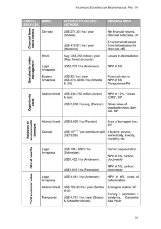 VALORAÇÃO ECONÔMICA DA BIODIVERSIDADE PAG. 10
10
GOODS /
SERVICES
BIOME ATTRIBUTED VALUES /
AUTHORS
OBSERVATIONS
Charcoalfrom
nativeforests Cerrado US$ 271.30 / ha / year
(Abdala)
US$ 418.97 / ha / year
(Medeiros)
Net financial returns,
charcoal enterprise, DF
Environmental losses
from deforestation for
charcoal, MG
Sustainabletimber
management
Brazil
Legal
Amazonia
Eastern
Amazonia
Avg. US$ 255 million / year
(May, forest accounts)
US$1,733 / ha (Andersen)
US$ 92 / ha / year
US$ 379–$458 / ha (Almeida
& Uhl)
Losses to deforestation
NPV at 6%
Financial returns
NPV at 6%
Paragominas-PA
Opportunity
costs
Atlantic forest US$ 434–752 million (Azzoni
& Isai)
US$ 5,638 / ha avg. (Paraíso)
NPV at 12%, “Green
ICMS”, SP
Gross value of
vegetable crops, dam
site, SP
Recoveryof
environmental
damages
Atlantic forest
Coastal
US$ 6,400 / ha (Paraíso)
US$ 104.5 + x
per petroleum spill
(CETESB)
Area of barragem loan,
SP
x factors: volume,
vulnerability, toxicity,
mortality, etc.
Globalbenefits
Legal
Amazonia
US$ 198 - $803 / ha
(Schneider)
US$1,422 / ha (Andersen)
US$1,819 / ha (Fearnside)
Carbon sequestration
NPV at 6%, carbon,
biodiversity
NPV at 5%, carbon,
biodiversity
Totaleconomicvalue
Legal
Amazonia
Atlantic forest
Mangroves
US$ 4,481 / ha (Andersen)
US$ 762.40 /ha / year (Santos
et al)
US$ 4,751 / ha / year (Grasso
& Schaeffer-Novelli)
NPV at 6%, costs of
deforestation
Ecological station, SP
Fishery + recreation +
existence, Cananéia-
São Paulo
 
