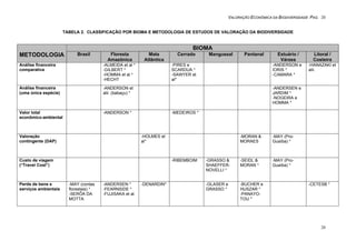 VALORAÇÃO ECONÔMICA DA BIODIVERSIDADE PAG. 20
20
TABELA 2. CLASSIFICAÇÃO POR BIOMA E METODOLOGIA DE ESTUDOS DE VALORAÇÃO DA BIODIVERSIDADE
BIOMA
METODOLOGIA Brasil Floresta
Amazônica
Mata
Atlântica
Cerrado Manguezal Pantanal Estuário /
Várzea
Litoral /
Costeira
Análise financeira
comparativa
-ALMEIDA et al *
-GILBERT *
-HOMMA et al *
-HECHT
-PIRES e
SCARDUA *
-SAWYER et
al*
-ANDERSON e
IORIS *
-CAMARA *
-HANAZAKI et
alii.
Análise financeira
(uma única espécie)
-ANDERSON et
alii. (babaçu) *
-ANDERSEN e
JARDIM *
-NOGEIRA e
HOMMA *
Valor total
econômico-ambiental
-ANDERSON * -MEDEIROS *
Valoração
contingente (DAP)
-HOLMES et
al*
-MORAN &
MORAES
-MAY (Pro-
Guaíba) *
Custo de viagem
(“Travel Cost”)
-RIBEMBOIM -GRASSO &
SHAEFFER-
NOVELLI *
-SEIDL &
MORAN *
-MAY (Pro-
Guaíba) *
Perda de bens e
serviços ambientais
-MAY (contas
florestais) *
-SERÔA DA
MOTTA
-ANDERSEN *
-FEARNSIDE *
-FUJISAKA et al.
-DENARDIN* -GLASER e
GRASSO *
-BUCHER e
HUSZAR *
-PANAYO-
TOU *
-CETESB *
 