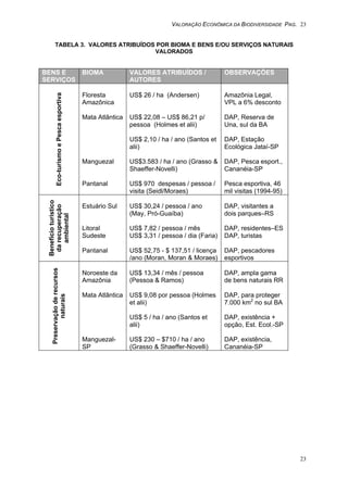 VALORAÇÃO ECONÔMICA DA BIODIVERSIDADE PAG. 23
23
TABELA 3. VALORES ATRIBUÍDOS POR BIOMA E BENS E/OU SERVIÇOS NATURAIS
VALORADOS
BENS E
SERVIÇOS
BIOMA VALORES ATRIBUÍDOS /
AUTORES
OBSERVAÇÕES
Eco-turismoePescaesportiva
Floresta
Amazônica
Mata Atlântica
Manguezal
Pantanal
US$ 26 / ha (Andersen)
US$ 22,08 – US$ 86,21 p/
pessoa (Holmes et alii)
US$ 2,10 / ha / ano (Santos et
alii)
US$3.583 / ha / ano (Grasso &
Shaeffer-Novelli)
US$ 970 despesas / pessoa /
visita (Seidl/Moraes)
Amazônia Legal,
VPL a 6% desconto
DAP, Reserva de
Una, sul da BA
DAP, Estação
Ecológica Jataí-SP
DAP, Pesca esport.,
Cananéia-SP
Pesca esportiva, 46
mil visitas (1994-95)
Benefícioturístico
darecuperação
ambiental
Estuário Sul
Litoral
Sudeste
Pantanal
US$ 30,24 / pessoa / ano
(May, Pró-Guaíba)
US$ 7,82 / pessoa / mês
US$ 3,31 / pessoa / dia (Faria)
US$ 52,75 - $ 137,51 / licença
/ano (Moran, Moran & Moraes)
DAP, visitantes a
dois parques–RS
DAP, residentes–ES
DAP, turistas
DAP, pescadores
esportivos
Preservaçãoderecursos
naturais
Noroeste da
Amazônia
Mata Atlântica
Manguezal-
SP
US$ 13,34 / mês / pessoa
(Pessoa & Ramos)
US$ 9,08 por pessoa (Holmes
et alii)
US$ 5 / ha / ano (Santos et
alii)
US$ 230 – $710 / ha / ano
(Grasso & Shaeffer-Novelli)
DAP, ampla gama
de bens naturais RR
DAP, para proteger
7.000 km2
no sul BA
DAP, existência +
opção, Est. Ecol.-SP
DAP, existência,
Cananéia-SP
 