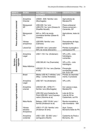 VALORAÇÃO ECONÔMICA DA BIODIVERSIDADE PAG. 24
24
BENS E
SERVIÇOS
BIOMA VALORES ATRIBUÍDOS /
AUTORES
OBSERVAÇÕES
Pescaartesanaloucomercial
Amazônia
Oriental
Manguezal-
SP
Manguezal-
PA
Várzea
amazônica
Litoral Sul
US$30 - $36 / família / ano
(Muchagata)
US$ 228 / ha / ano
US$ 470 / ha / ano (Grasso &
Shaeffer-Novelli)
66% a 84% da renda
monetária familiar (Glaser &
Grasso)
US$ 909 / família / ano
(Câmara)
US$ 559 / ano / pescador
68% da renda (Denardin)
Agricultores de
Marabá-PA
Pesca artesanal
Pesca comercial –
Cananéia, SP
Agricultores, leste do
PA
Pescadores de lago,
Santarém-PA
Perdas à poluição e
sobrepesca-RS
Serviços
ecossistêmicoslocais/
regionais
Amazônia
Legal
Mata Atlântica
US$ 1.133 / ha (Andersen)
US$ 390,40 / ha (Fearnside)
US$ 621,70 / ha / ano (Santos
et alii)
VPL a 6% - ciclo
hidrológico,
nutrientes
VPL a 5% - ciclo
hidrológico
Prevenção
inundações erosão,
Est. Ecol.-SP
Extrativismovegetalsustentável
Brasil
Amazônia
Legal
Amazônia
oriental
Meio-Norte
Várzea
estuário
Amazônico
Amazônia
ocidental
Média US$ 46,7 milhões / ano
(May – contas florestais)
US$ 167 / ha (Andersen)
US$ 621,96 – $795,77 /
família / ano (Muchagata)
US$ 352/ ano-Castanha do
Pará US$ 900 / ano-Cupuaçu
nativo (Homma et al)
Babaçu: US$ 133,64 / ano /
família (Anderson et al)
US$ 3.171,55 / família / ano
(Anderson & Ioris)
US$ 1.520 - $2.500 / ano /
seringueiro (Hecht)
Perdas do desmata-
mento, 6 produtos
VPL a 6%
Incl. pesca e caça,
Marabá-PA
Lote de 50 ha
Lote de 30 ha
Castanhais, sul PA
Renda monetária e
não-monetária – MA
Açaí, Cacau,
Borracha leste do PA
Castanha do Pará e
Borracha, AC
 