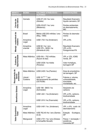 VALORAÇÃO ECONÔMICA DA BIODIVERSIDADE PAG. 25
25
BENS E
SERVIÇOS
BIOMA VALORES ATRIBUÍDOS /
AUTORES
OBSERVAÇÕES
Carvãoda
matanativa
Cerrado US$ 271,30 / ha / ano
(Abdala)
US$ 418,97 / ha / ano
(Medeiros)
Resultado financeiro
líquido carvoeiro, DF
Perdas ambientais
do desmatamento,
MG
Manejosustentávelde
madeira
Brasil
Amazônia
Legal
Amazônia
oriental
Média US$ 255 milhões / ano
(May, 1999)
US$1.733 / ha (Andersen)
US$ 92 / ha / ano
US$ 379 – $458 / ha
(Almeida & Uhl)
Perdas do desmata-
mento
VPL a 6%
Resultado financeiro
VPL a 6%
Paragominas-PA
Custosde
Oportunidade
Mata Atlântica US$ 434 – 752 milhões
(Azzoni & Isai)
US$ 5.638 / ha média
(Paraíso)
VPL a 12%, ICMS
Verde, SP
Valor hortaliças,
barragem-SP
Recuperaçãode
danos
ambientais
Mata Atlântica
Litoral /
Costeira
US$ 6.400 / ha (Paraíso)
US$ 10 (4,5 + x)
por
derramamento de petróleo
(CETESB)
Área de empréstimo
de barragem, SP
Fatores x: volume,
vulnerabilidade,
toxicidade,
mortalidade, etc.
BenefíciosGlobais
Amazônia
Legal
US$ 198 - $803 / ha
(Schneider)
US$1.422 / ha (Andersen)
US$1.819 / ha (Fearnside)
Seqüestro de
carbono
VPL a 6%, carbono,
biodiversidade
VPL a 5%, carbono,
biodiversidade
ValorEconômico
Total
Amazônia
Legal
Mata Atlântica
Manguezal
US$ 4.481 / ha (Andersen)
US$ 762,40 /ha / ano (Santos
et al)
US$ 4.751 / ha / ano (Grasso
& Schaeffer-Novelli)
VPL a 6%, custo do
desmatamento
Estação Ecológica,
SP
Pesca + recreação +
existência,
Cananéia-SP
 