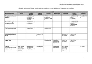 VALORAÇÃO ECONÔMICA DA BIODIVERSIDADE PAG. 6
6
TABLE 2. CLASSIFICATION BY BIOMA AND METHODOLOGY OF OF BIODIVERSITY VALUATION STUDIES
BIOME
METHODOLOGY Brazil Amazon
Forest
Atlantic
Forest
Cerrado Mangroves Pantanal Estuary /
Várzea
Coastal
Comparative financial
analysis
-ALMEIDA et al *
-GILBERT *
-HOMMA et al *
-HECHT
- PIRES &
SCARDUA *
-SAWYER et al
*
-ANDERSON &
IORIS *
-CAMERA *
-HANAZAKI et
al.
Financial analysis
(unique species)
-ANDERSON et
al. (babaçu) *
-ANDERSEN &
JARDIM *
-NOGEIRA &
HOMMA *
Total economic value -ANDERSON * -MEDEIROS *
Contingent valuation
(WTP)
-HOLMES et
al *
-MORAN &
MORAES
-MAY (Pró-
Guaíba) *
Travel Cost -RIBEMBOIM -GRASSO &
SHAEFFER-
NOVELLI *
-SEIDL &
MORAN *
-MAY (Pró-
Guaíba) *
Loss of
environmental goods
and services
-MAY (forest
accounts) *
-SERÔA DA
MOTTA
-ANDERSEN *
-FEARNSIDE *
-FUJISAKA et al.
-DENARDIN* -GLASER &
GRASSO *
-BUCHER &
HUSZAR *
-PANAYO-
TOU *
-CETESB *
 