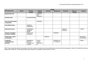 VALORAÇÃO ECONÔMICA DA BIODIVERSIDADE PAG. 7
7
BIOME
METHODOLOGY Brazil Amazon
Forest
Atlantic
Forest
Cerrado Mangroves Pantanal Estuary /
Várzea
Coastal
Opportunity cost -AZZONI &
ISAI *
-PARAÍSO *
Avoided costs SCHWARTZMAN
Cost of environmental
recuperation
-PARAÍSO *
Cost-effectiveness -PERES &
TERBORGH
Ecotourist Income -ANDERSEN *
-BODMER
-MUNN
-SEIDL &
MORAES *
- FARIA *
Dynamic ecological-
economic modeling
-DALE et alii.
-SHERRILL *
-GRASSO *
Energy flow / caloric
consumption
-ABDALA * -BEGOSSI /
RICHERSON*
Combined /
multidisciplinary
methods
-MIRANDA &
MATTOS
-TOMICH et al.
-YOUNG
-PAULA
(coord.)
-SANTOS et
al. *
-GRASSO and
S. - NOVELLI *
-FARIA *
OBS: Those studies that actually incorporate an economic valuation of biodiversity and associated natural resources that were appraised in detail in the attached reviews are
marked with an asterisk. The remaining studies were reviewed, and included in summary form in Annex 7.
 