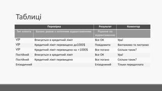 Таблиці
Перевірка Результат Коментар
Тип клієнта Баланс разом з поточним відвантаженням Рішення по
відвантаженню
VIP Вписується в кредитний ліміт Все ОК Ура!
VIP Кредитний ліміт перевищено до1000$ Повідомити Вантажимо та листуємо
VIP Кредитний ліміт перевищено на >1000$ Все погано Скільки таких?
Постійний Вписується в кредитний ліміт Все ОК Ура!
Постійний Кредитний ліміт перевищено Все погано Скільки таких?
Епізодичний Епізодчиний Тільки передоплата
 