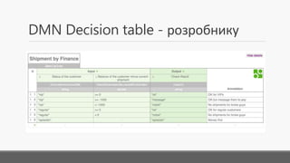 DMN Decision table - розробнику
 
