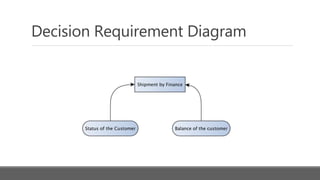 Decision Requirement Diagram
 