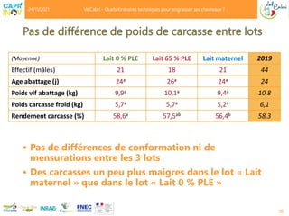 Pas de différence de poids de carcasse entre lots
18
(Moyenne) Lait 0 % PLE Lait 65 % PLE Lait maternel 2019
Effectif (mâles) 21 18 21 44
Age abattage (j) 24a 26a 24a 24
Poids vif abattage (kg) 9,9a 10,1a 9,4a 10,8
Poids carcasse froid (kg) 5,7a 5,7a 5,2a 6,1
Rendement carcasse (%) 58,6a 57,5ab 56,4b 58,3
 Pas de différences de conformation ni de
mensurations entre les 3 lots
 Des carcasses un peu plus maigres dans le lot « Lait
maternel » que dans le lot « Lait 0 % PLE »
24/11/2021 ValCabri - Quels itinéraires techniques pour engraisser ses chevreaux ?
 