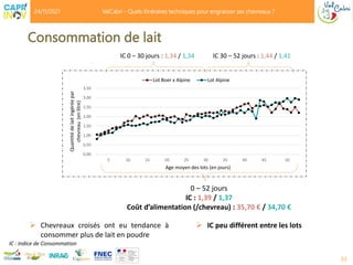 Consommation de lait
33
0,00
0,50
1,00
1,50
2,00
2,50
3,00
3,50
5 10 15 20 25 30 35 40 45 50
Quantité
de
lait
ingérée
par
chevreau
(en
litre)
Age moyen des lots (en jours)
Lot Boer x Alpine Lot Alpine
0 – 52 jours
IC : 1,39 / 1,37
Coût d’alimentation (/chevreau) : 35,70 € / 34,70 €
 Chevreaux croisés ont eu tendance à
consommer plus de lait en poudre
IC 0 – 30 jours : 1,34 / 1,34 IC 30 – 52 jours : 1,44 / 1,41
 IC peu différent entre les lots
IC : Indice de Consommation
24/11/2021 ValCabri - Quels itinéraires techniques pour engraisser ses chevreaux ?
 